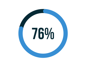 76% of PR and comms